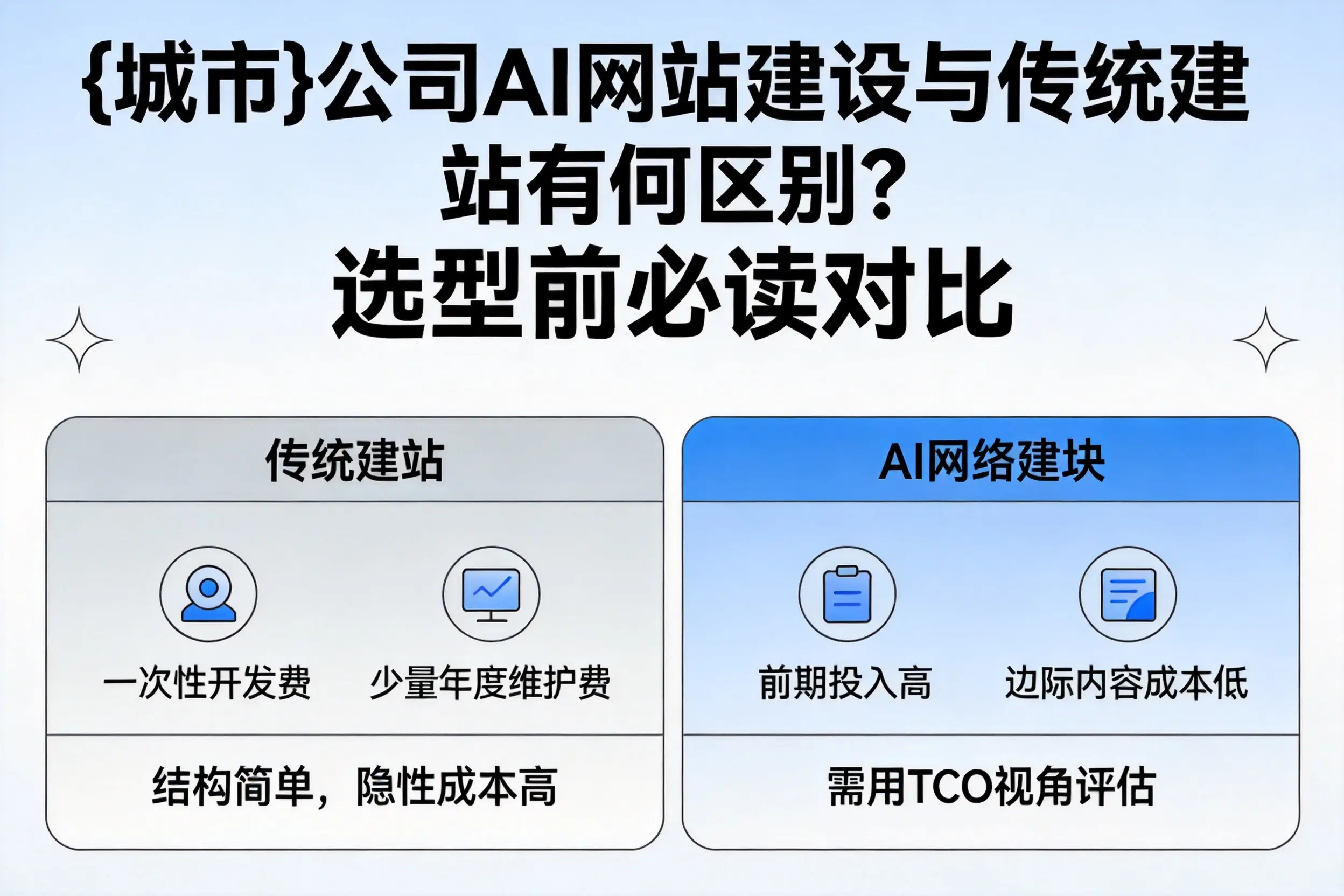 潜江公司AI网站建设与传统建站有何区别？选型前必读对比