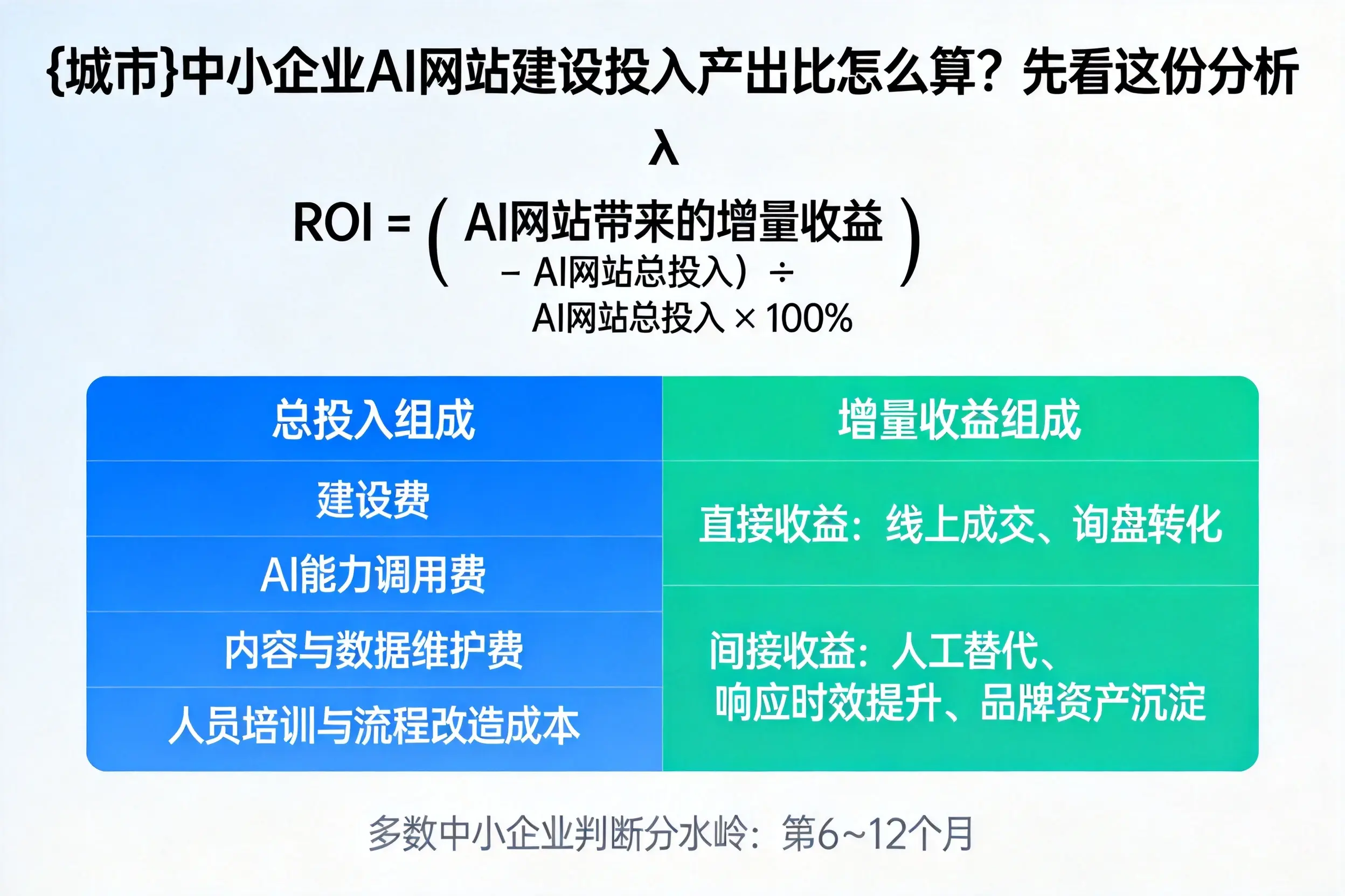 潜江中小企业AI网站建设投入产出比怎么算？先看这份分析