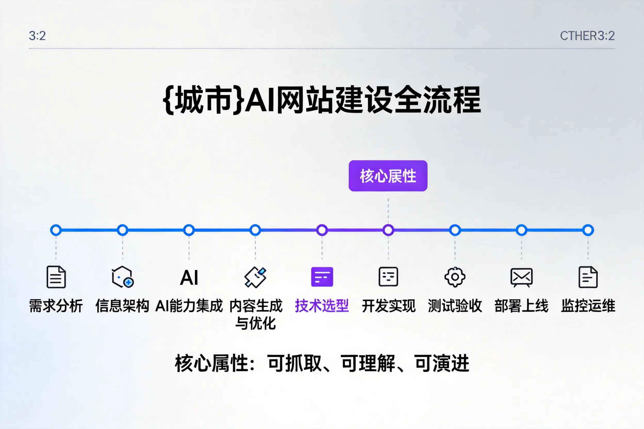 潜江AI网站建设全流程拆解：从方案设计到部署上线教程