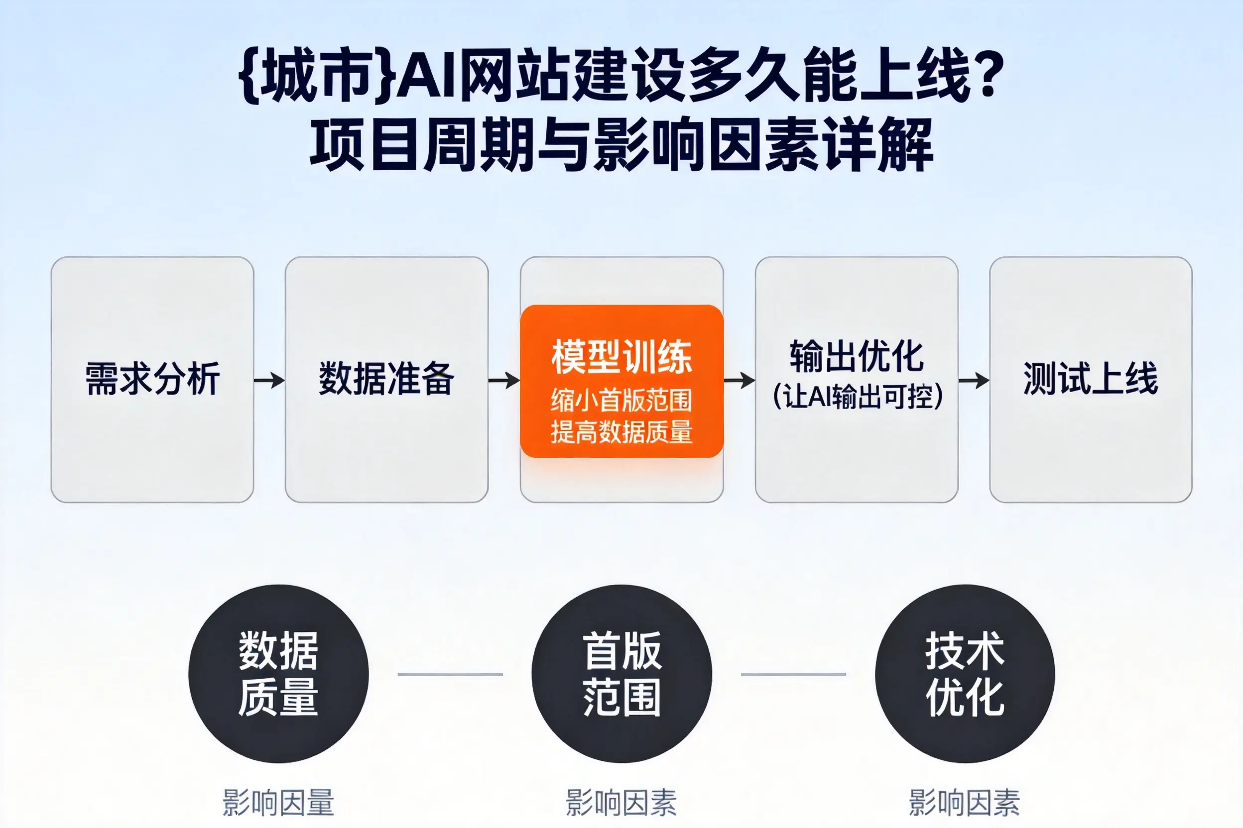 潜江AI网站建设多久能上线？项目周期与影响因素详解