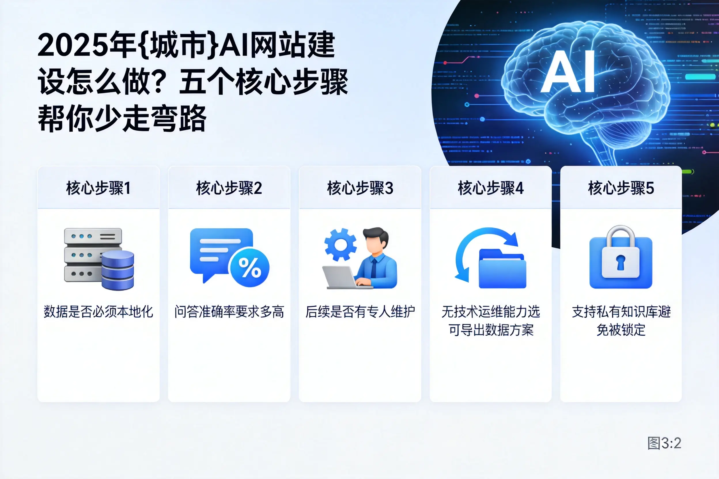 2025年潜江AI网站建设怎么做?五个核心步骤帮你少走弯路
