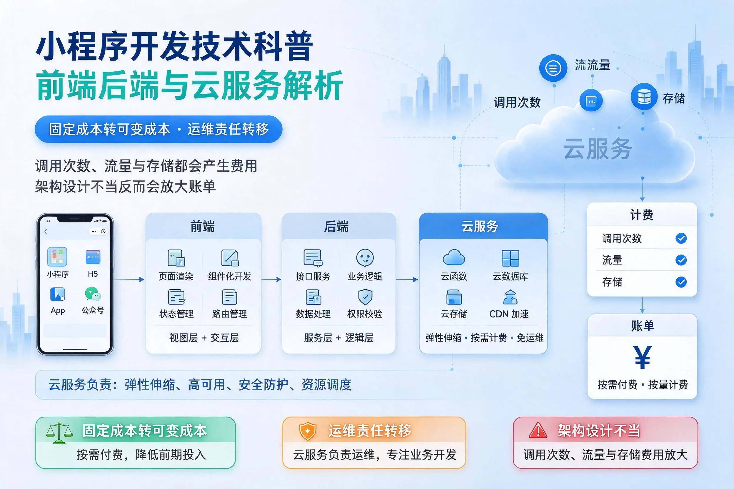 潜江小程序开发技术科普：前端后端与云服务解析