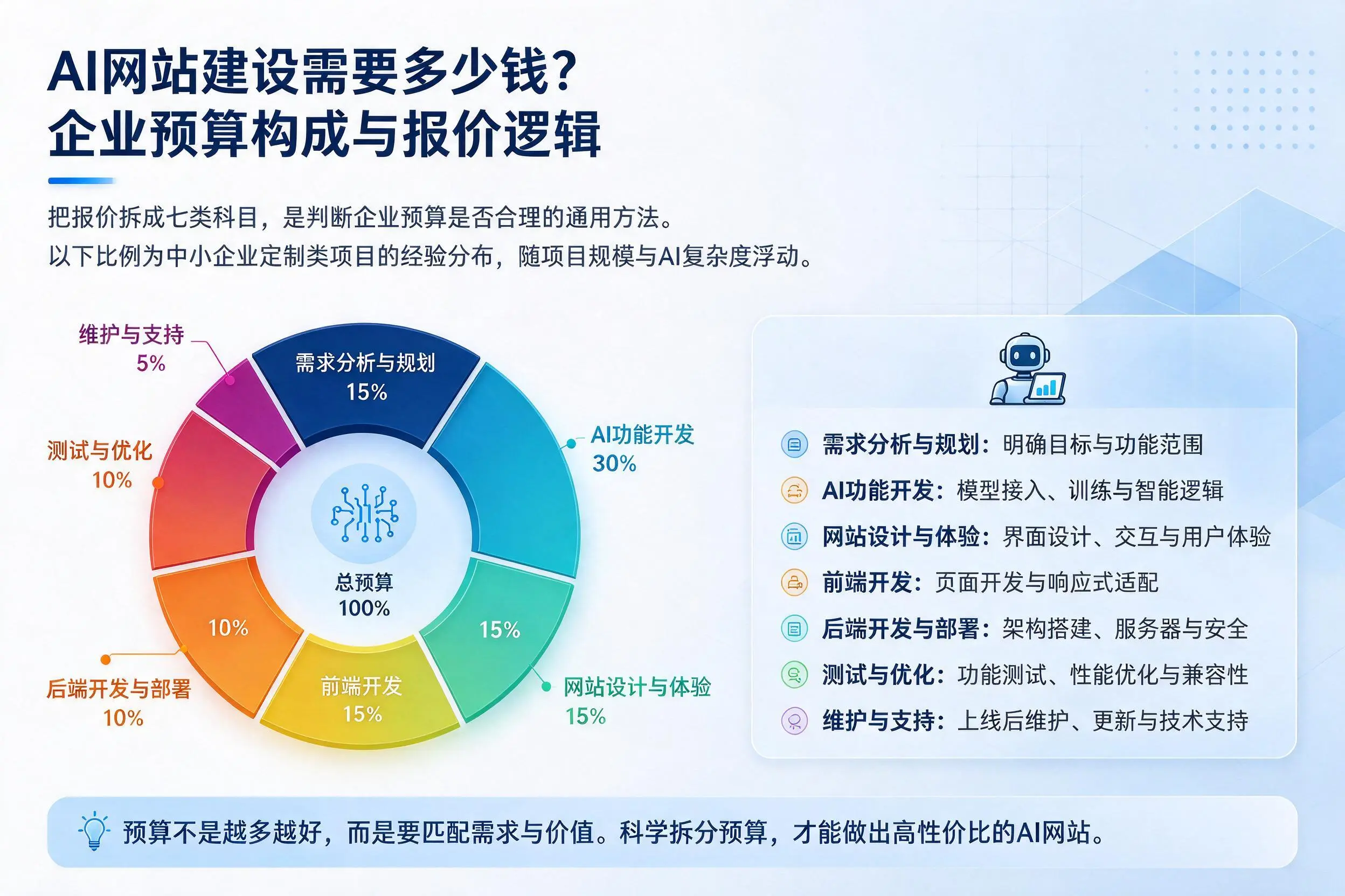 AI网站建设需要多少钱？潜江企业预算构成与报价逻辑