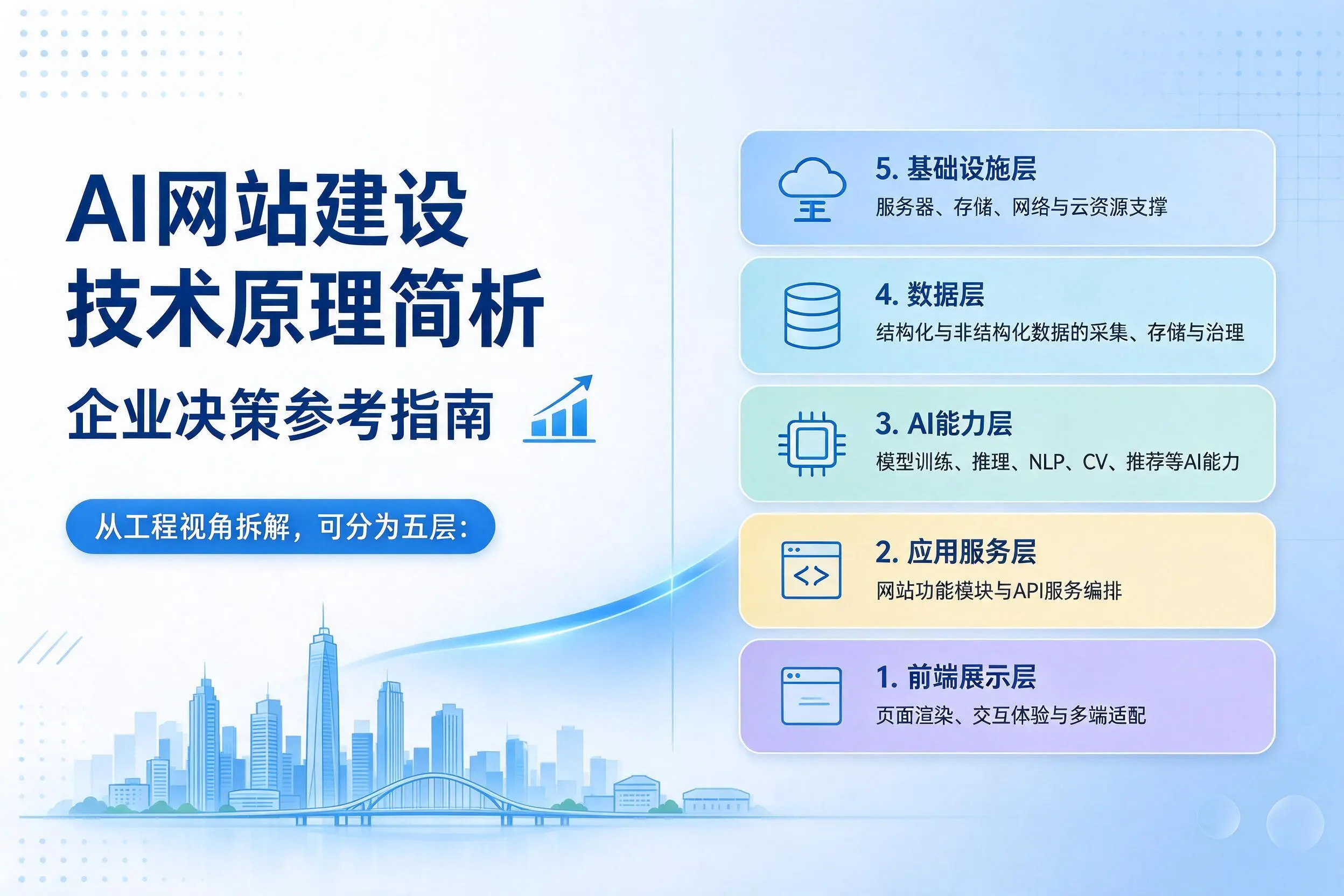 AI网站建设技术原理简析，潜江企业决策参考指南