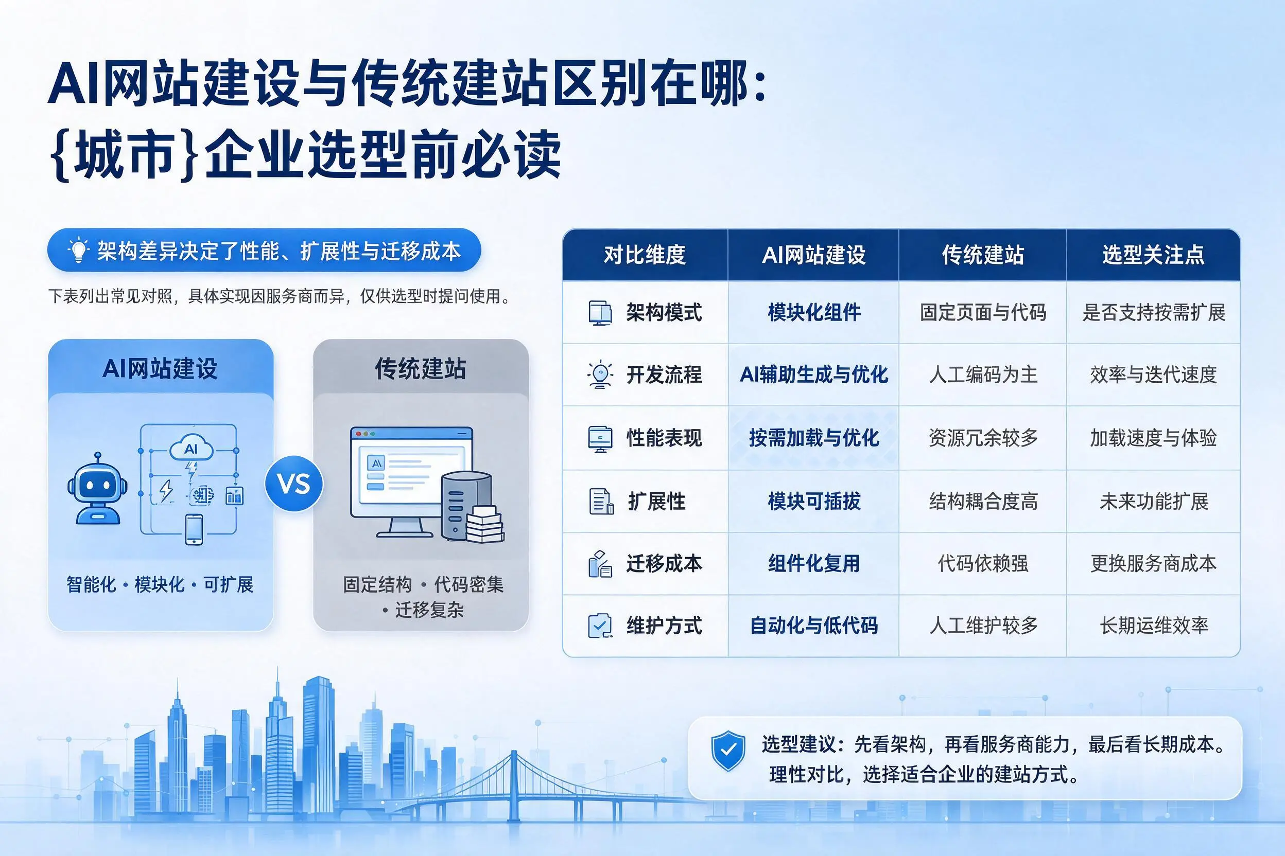 AI网站建设与传统建站区别在哪：潜江企业选型前必读