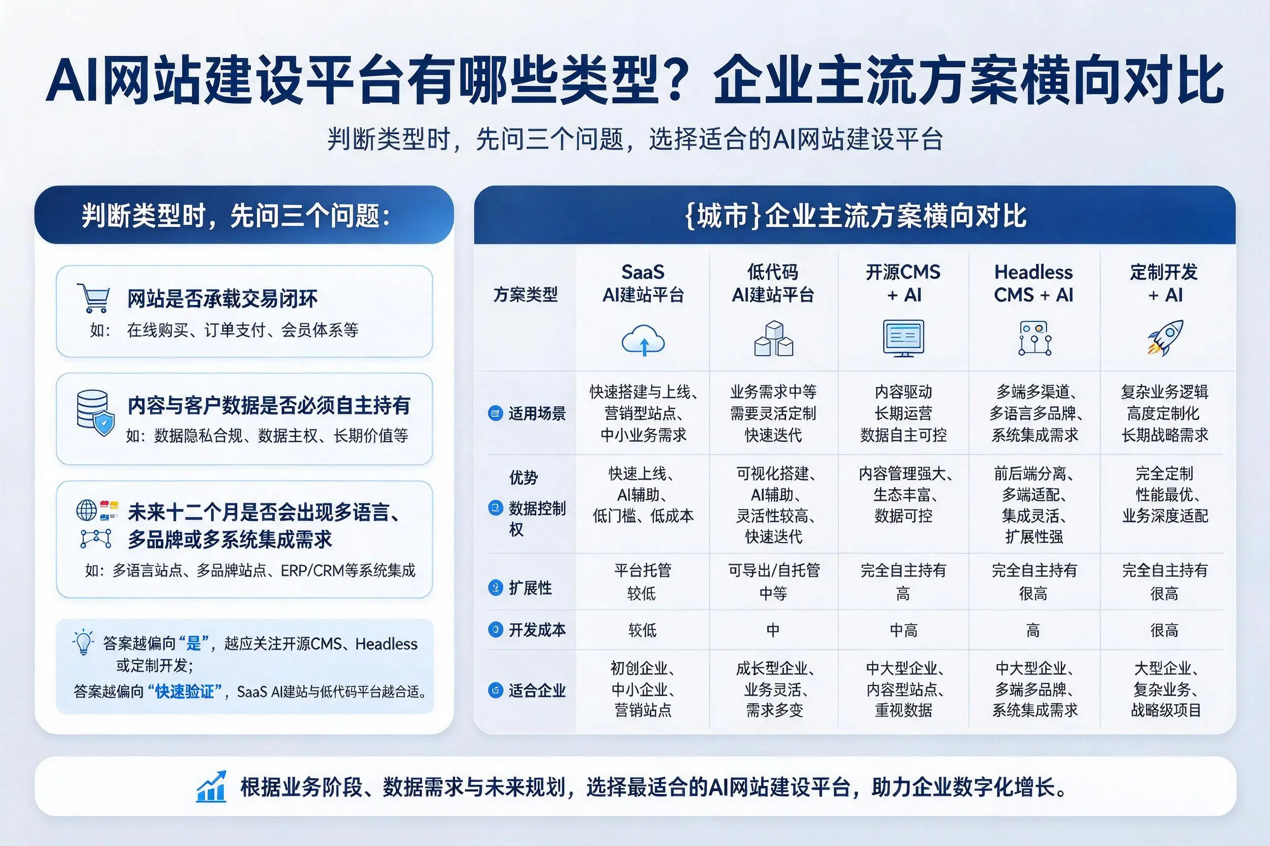 AI网站建设平台有哪些类型?潜江企业主流方案横向对比