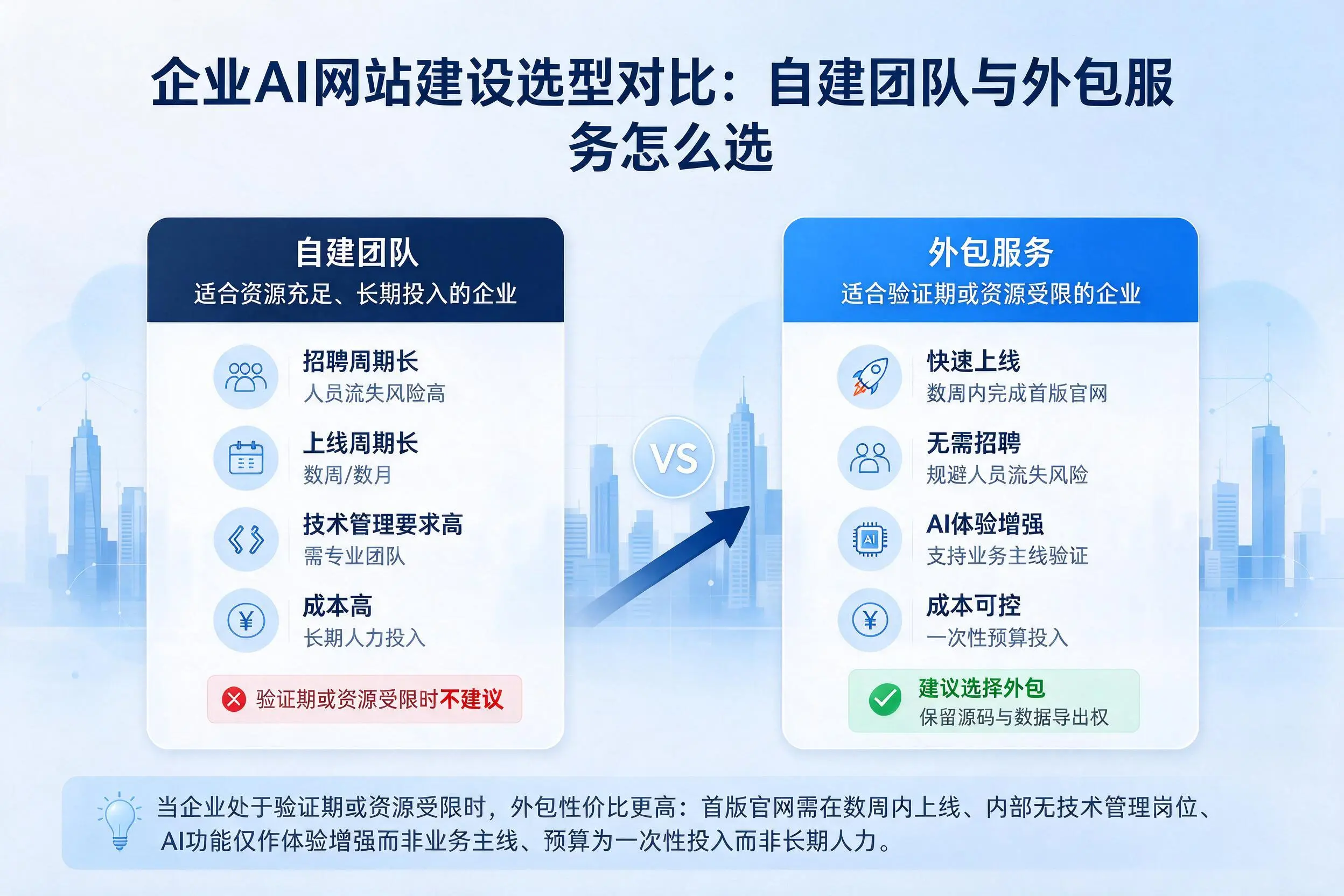 潜江企业AI网站建设选型对比：自建团队与外包服务怎么选