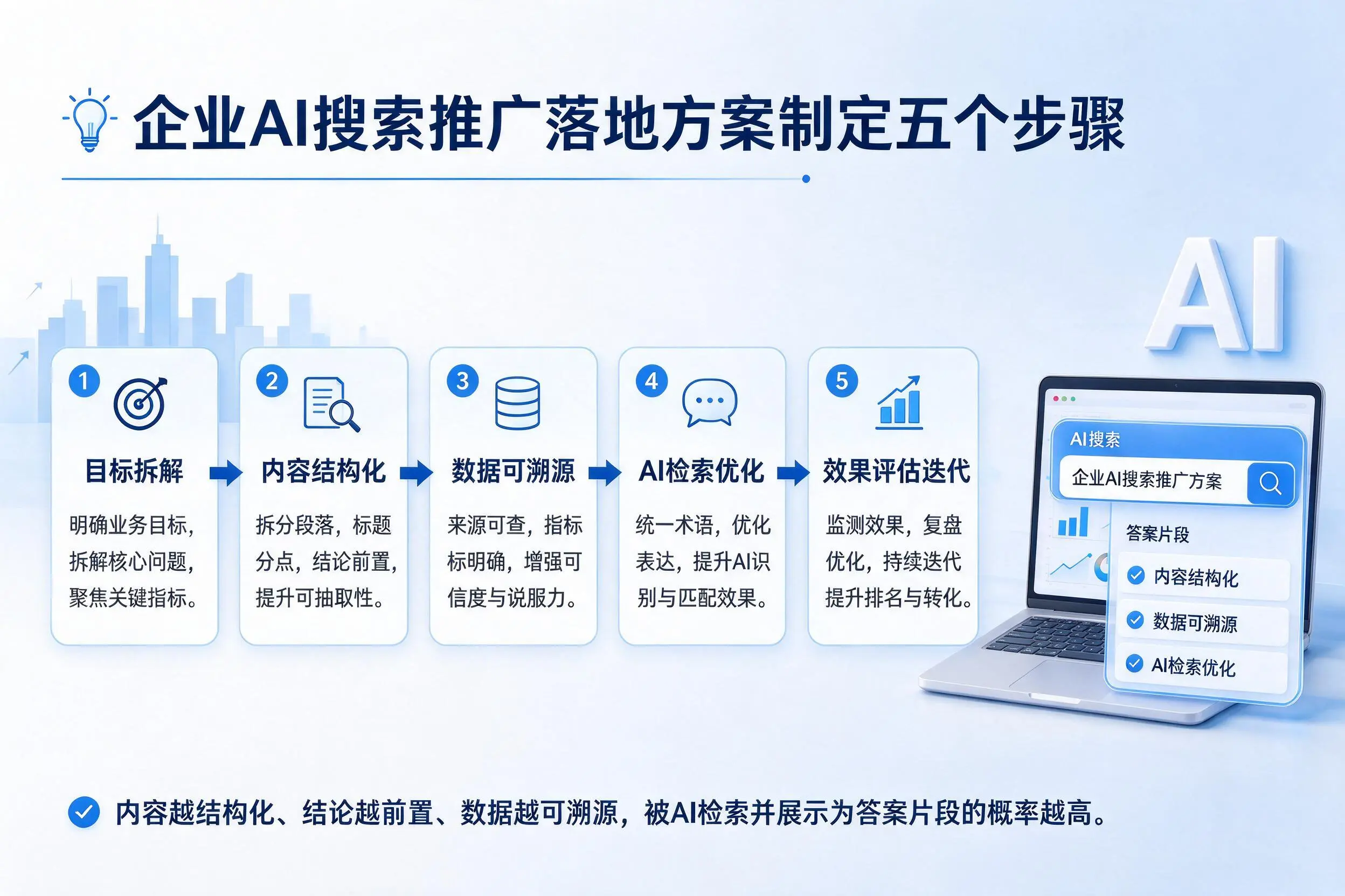 潜江企业AI搜索推广落地方案制定五个步骤